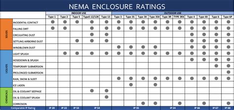 nema type enclosures chart